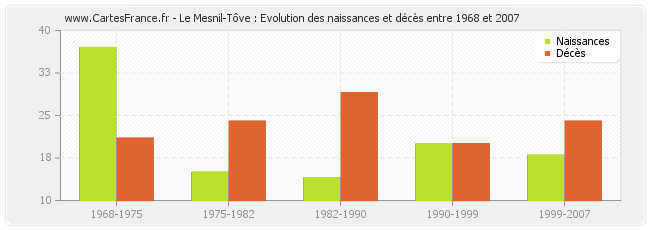 Le Mesnil-Tôve : Evolution des naissances et décès entre 1968 et 2007
